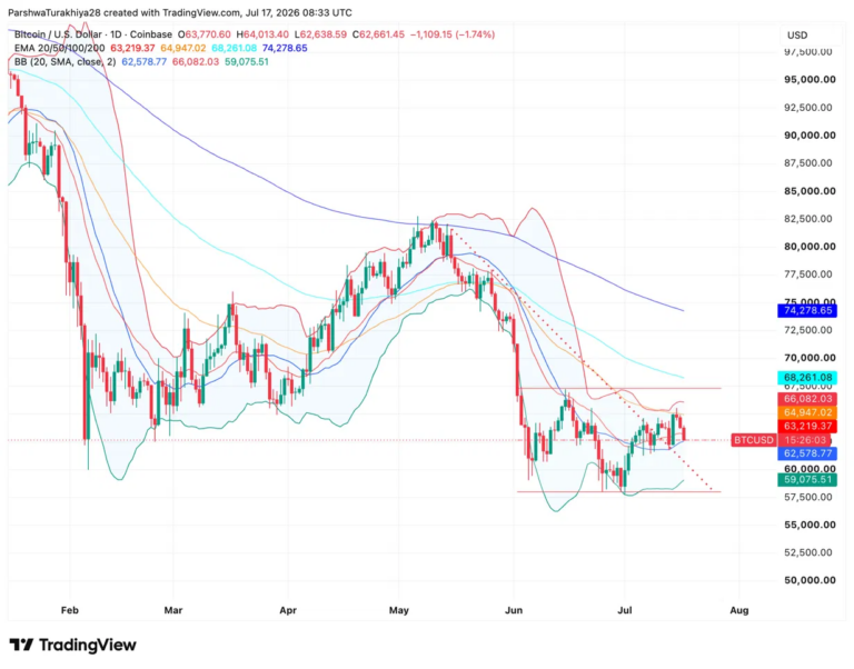 Bitcoin Price Prediction: BTC Is Tracking Its Historical July Average ...