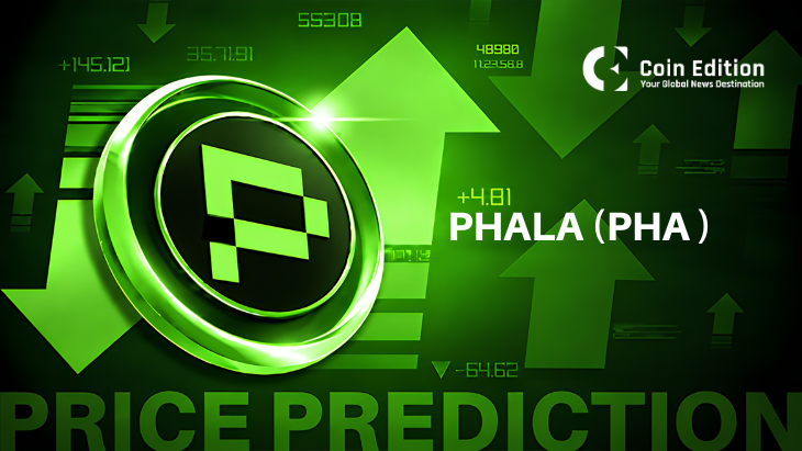 Phala Network Price Prediction: Can PHA Hold $0.078 After a 42% Rally?
