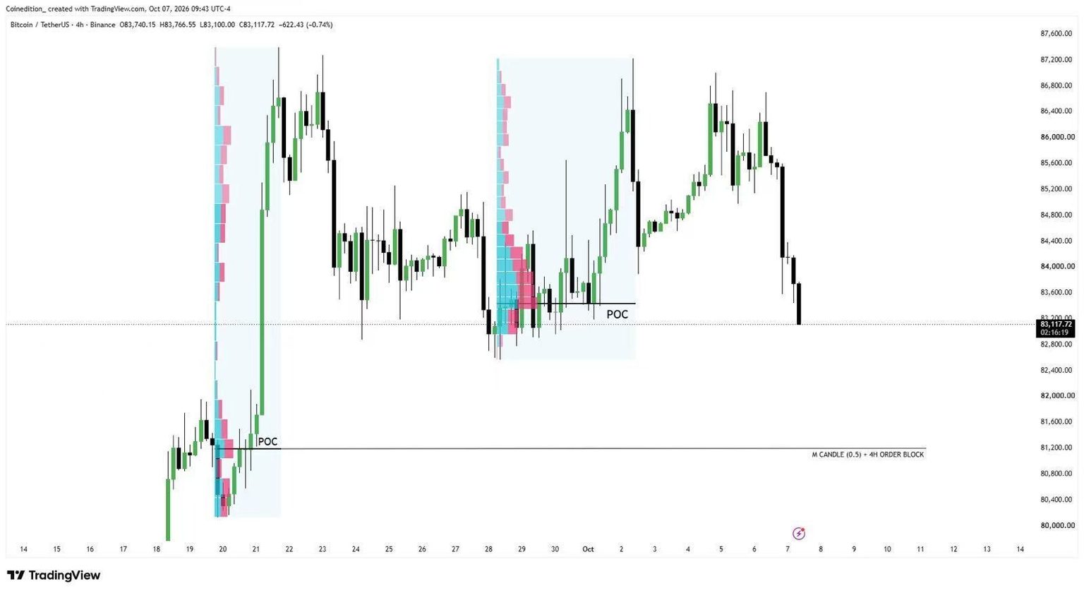 Local Level Reference Frame Rising U.S. 30-Year Yield Adds Pressure as BTC Eyes $81.2K Support