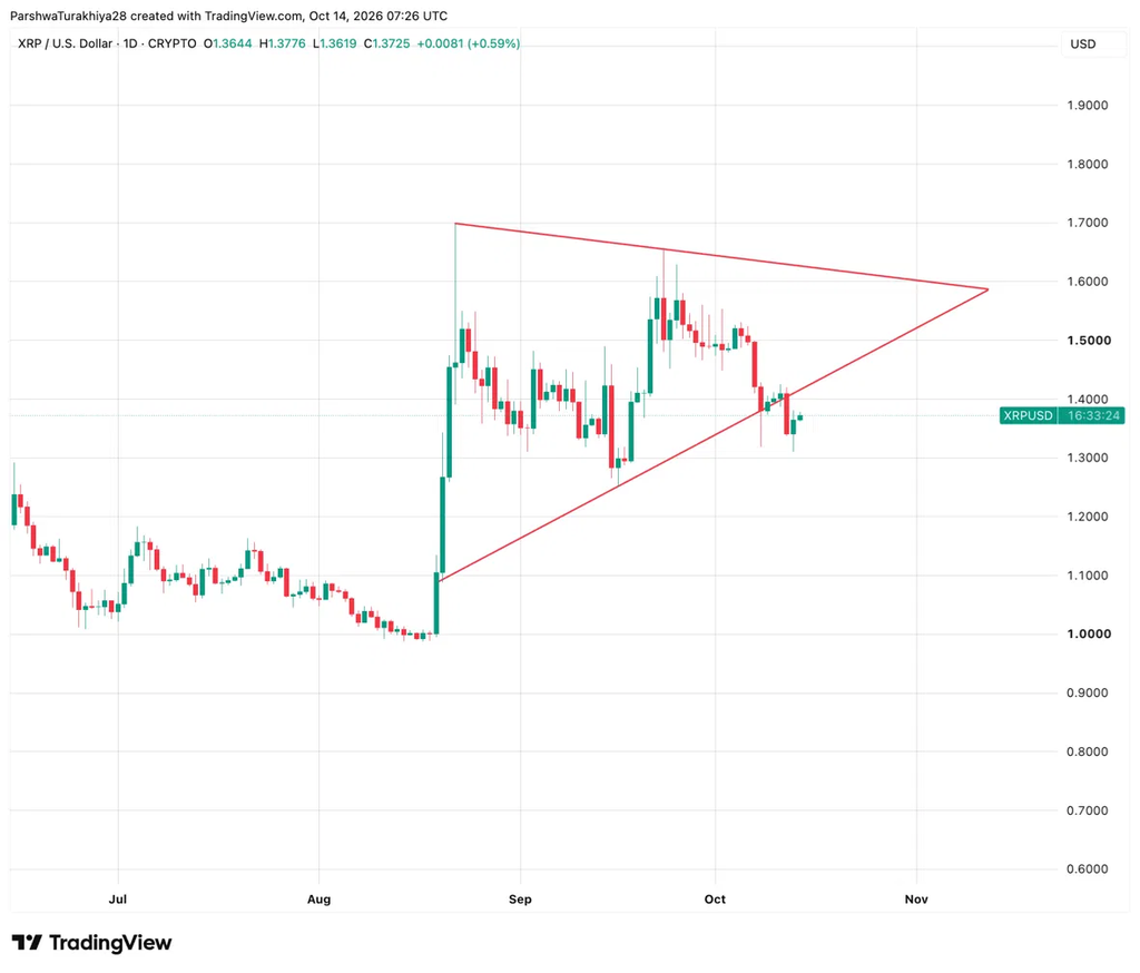 Triangular Ripple XRP-Preisprognose: Kann XRP 1,40 $ zurückgewinnen, wenn Ripple nach ...